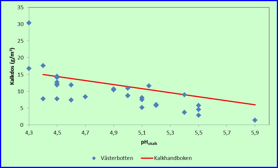 Kalkeffekt Vattendrag med låg effekt bör