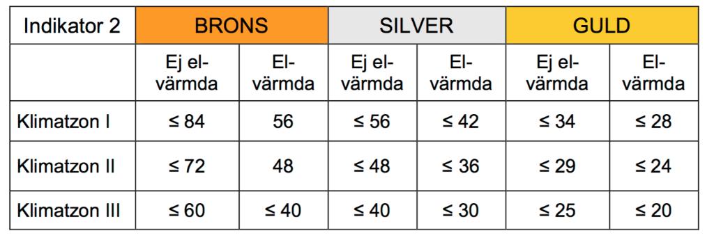 2.1.2 Värmeeffektbehov För att begränsa tillförd effekt av uppvärmning bedöms värmeeffektbehovet W/m 2,Atemp vid DVUT.