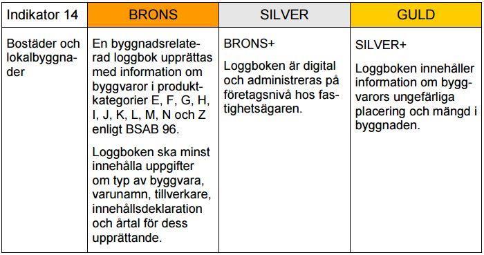 2.1.14 Dokumentation av byggvaror Syftet är att de vill få fler att dokumentera byggvaror och byggmaterial som används. Tabell 16.