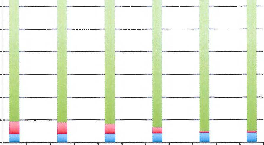 6 (21) Intäkter 2011-2016 9 000 000 8 000 000 7 000 000 6 000 000 5 000 000 4 000 000 3 000 000 2 000 000 Övriga intäkter Lokalhyror & garage Hyreslägenheter Årsavgifter Medl 1 000 000 0 2011 2012