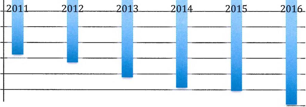 Kostnader 2011-2016 (exklusive avskrivningar och inkomstskatt) 7 (21) 9 000 000 8 000 000 7 000 000 6 000 000 5 000 000 4 000 000 3 000 000 2 000 000 1 000 000 0 2011 2012 2013 2014 2015 2016 Räntor