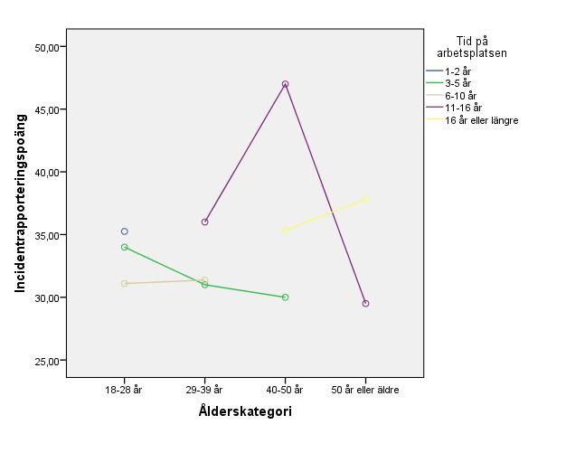 Resultat Frågeställning nummer två testades med hjälp av ett T-test, med incidentrapporteringsattityd som oberoende variabel och personaltyp som beroende variabel.