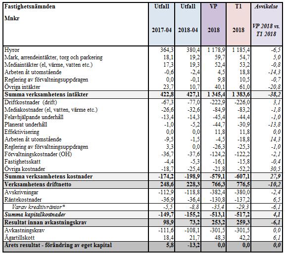 Sid 31 (36) Uppföljning av ekonomi Uppföljning av diftbudget Sammanfattning Sammanfattningsvis indikea åspognosen fö esultatbudgeten en budget i balans.