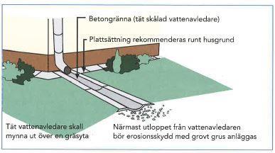 Därför måste kvartersmarken projekteras så att den ligger högre än omgivande gatu- parkmark.