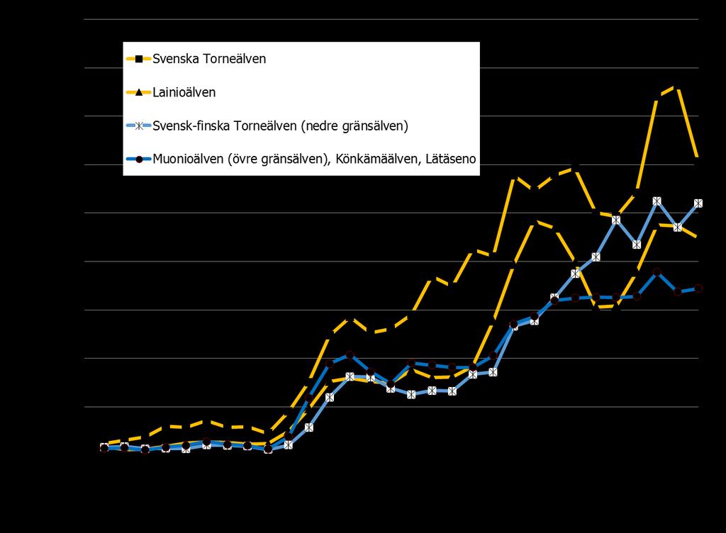 13 (46) Figur 5. Genomsnittliga tätheter av uppväxande lax (0+ och äldre) i Torneälven 1986-2017 (kombinerade resultat från svenska och finska elfisken).