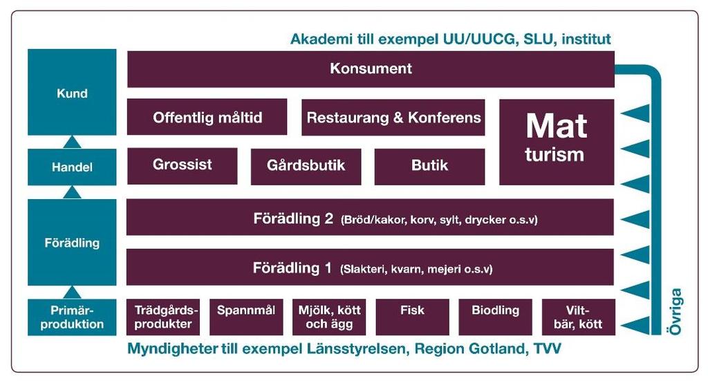 1. INLEDNING Denna handlingsplan syftar till att konkretisera arbetet med genomförande av såväl En regional mat- och för 2016-2025 som Tillväxtprogram för 2016-2020 (vari aktiviteter inom Hållbara är