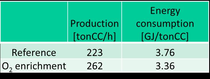 produktionskapacitet Lägre CO 2 utsläpp Hög