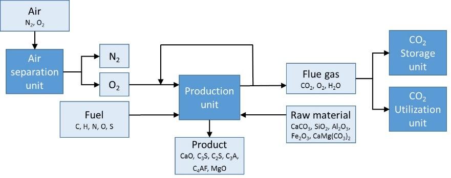 CO 2 avskiljning genom oxyfuel