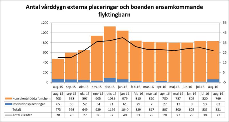 Vad det gäller externt placerade ensamkommande barn är dessa tämligen stabila till antalet där det rör sig om cirka 30 stycken och där det stora flertalet är placerade i konsulentstödda familjehem