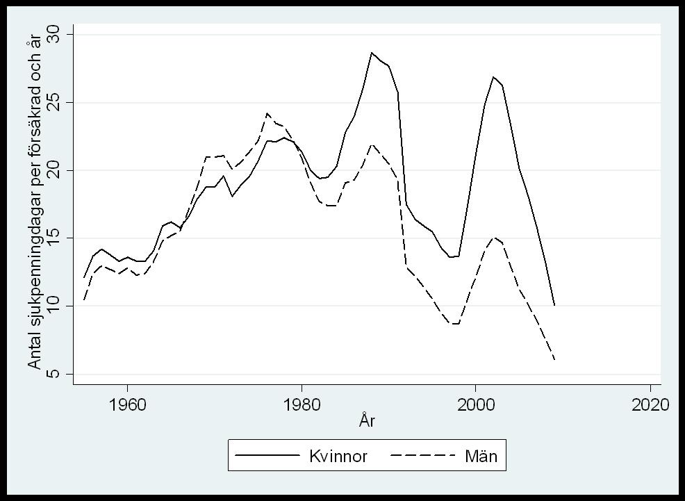 Könsskillnaden i sjukfrånvaro