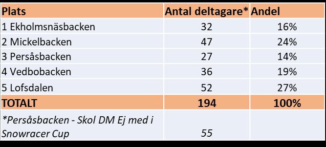 DELTAGARE PER TÄVLING Antalet deltagare på de olika