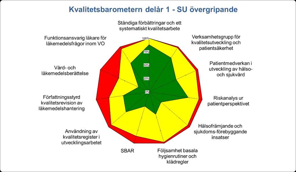 Värdebaserad vård Totalt har 31 diagnosgrupper startat sitt värdebaserade arbete. 27 diagnosgrupper har genomgått och avslutat projektfasen i värdebaserad vård med stöd från värdekontoret.
