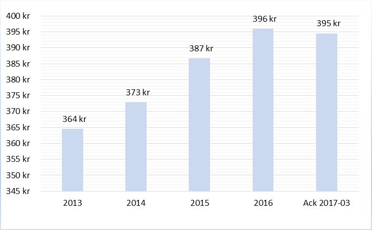 Lägre försäljning av medicinska tjänster (lab och röntgen samt övriga medicinska tjänster) än budgeterat, negativ avvikelse om 2 mnkr Lägre ersättning för kompetensutveckling vårdpersonal än