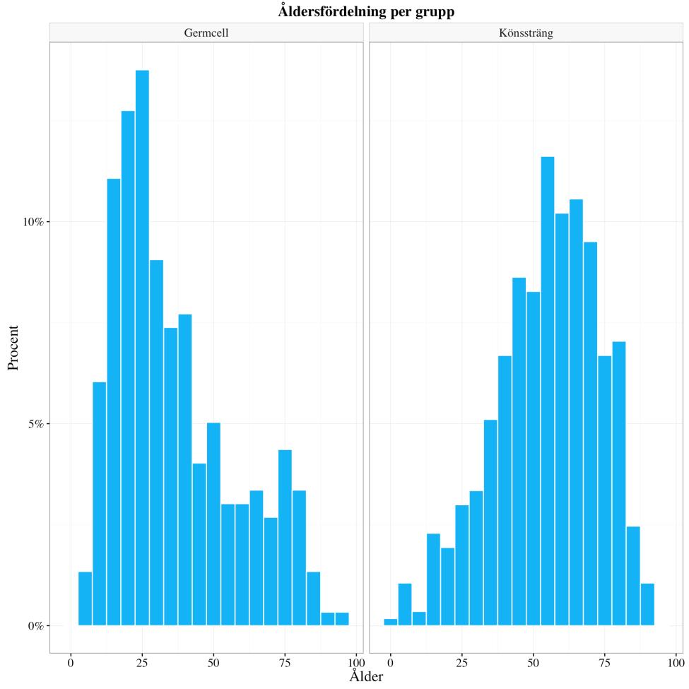 Figur 2. Åldersspecifik incidens. Antalet nya fall av germinalcellstumörer och könssträngs- stromacellstumörer per ålder under tidsperioden 1995-2014. Data bearbetade av Regionalt cancercentrum väst.