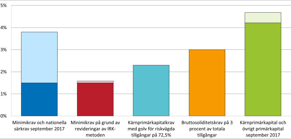 21 DECEMBER 2017 BASEL III OCH SVENSKA STORBANKERS KAPITALKRAV 6 3,8 procent av storbankernas totala tillgångar.