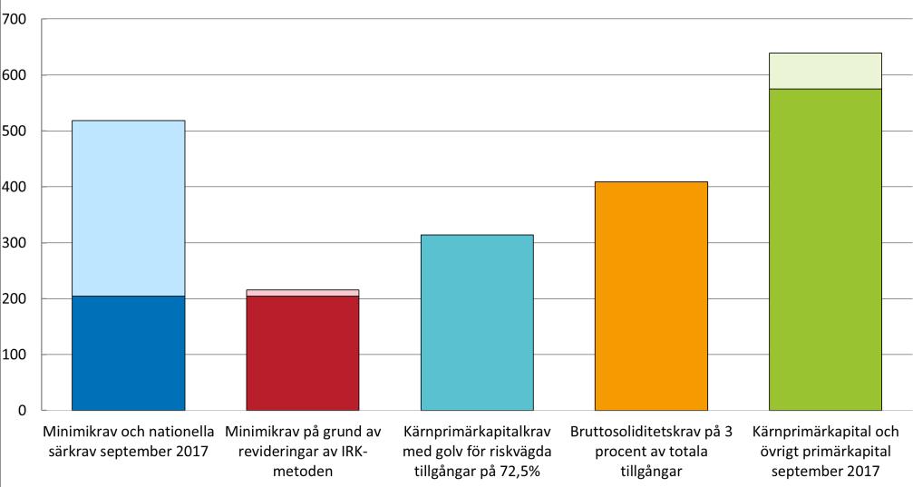21 DECEMBER 2017 BASEL III OCH SVENSKA STORBANKERS KAPITALKRAV 7 Diagram 5. Olika kapitalkrav respektive kapitalnivåer för svenska storbanker sammantaget (mdr SEK).