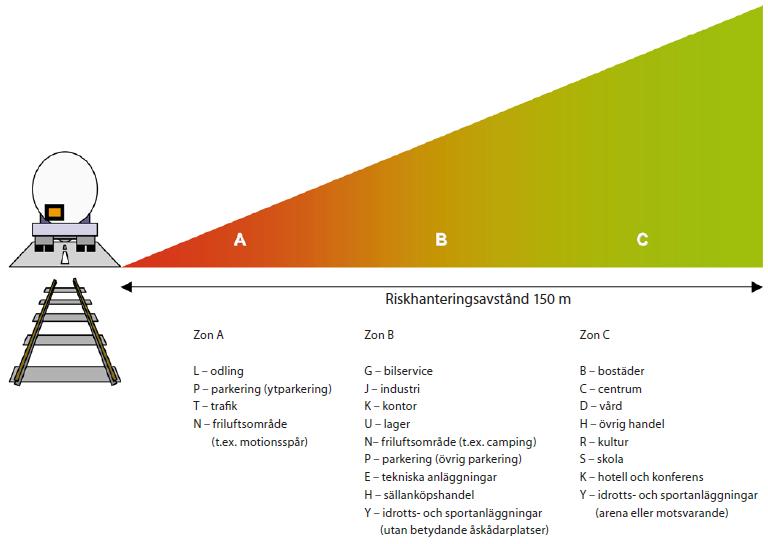 KVALITATIV RISKUTREDNING, DELBANCO 13 Figur 2. Zonindelning där zonerna representerar föreslagen markanvändning utmed transportled för farligt gods.