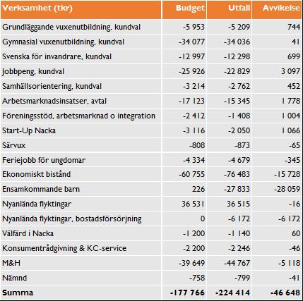 Nacka kommun / 2018-01-29 / AFN 2018/4 59 Analys av underskott 2017 och åtgärdsplan för 2018 1 Bakgrund Vid arbets- och företagsnämndens sammanträde den 13 december 2017 föredrogs ärendet