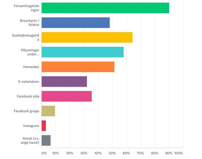 Nulägesanalys internt / Situation analysis Hur tar du del av info om kyrkans verksamhet? / How do you receive info?