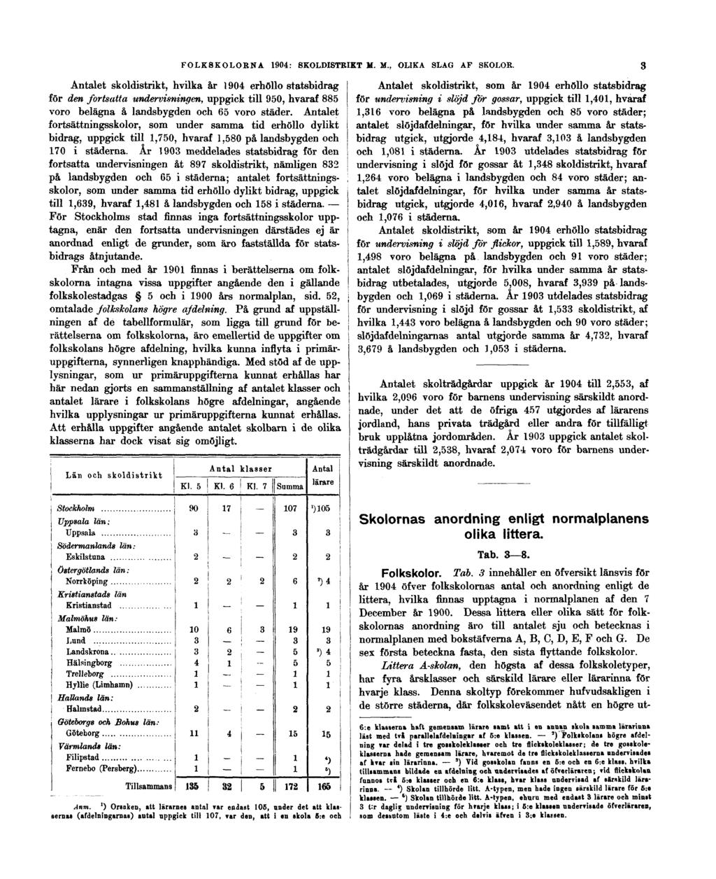 FOLKSKOLORNA 1904: SKOLDISTRIKT M. M., OLIKA SLAG AF SKOLOR.