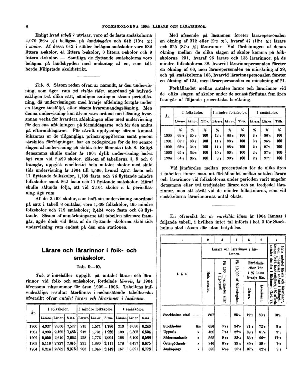 8 FOLKSKOLORNA 1904: LÄRARE OCH LÄRARINNOR. Enligt hvad tabell 7 utvisar, voro af de fasta småskolorna 4,070 (86-4 %) belägna på landsbygden och 642 (13-6 %) i städer.