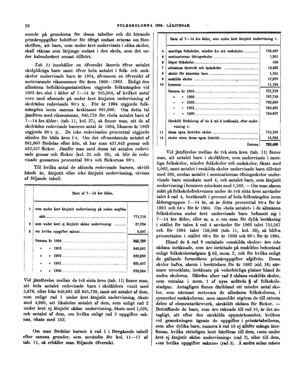 10 FOLKSKOLORNA 1904: LÄRJUNGAR.