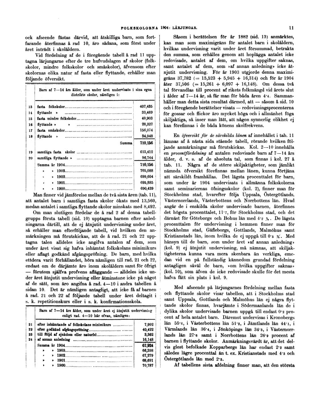 FOLKSKOLORNA 1904: LÄRJUNGAR. 11 ock afseende fästas därvid, att åtskilliga barn, som fortfarande återfinnas å rad 10, äro sådana, som först under året inträdt i skolåldern.