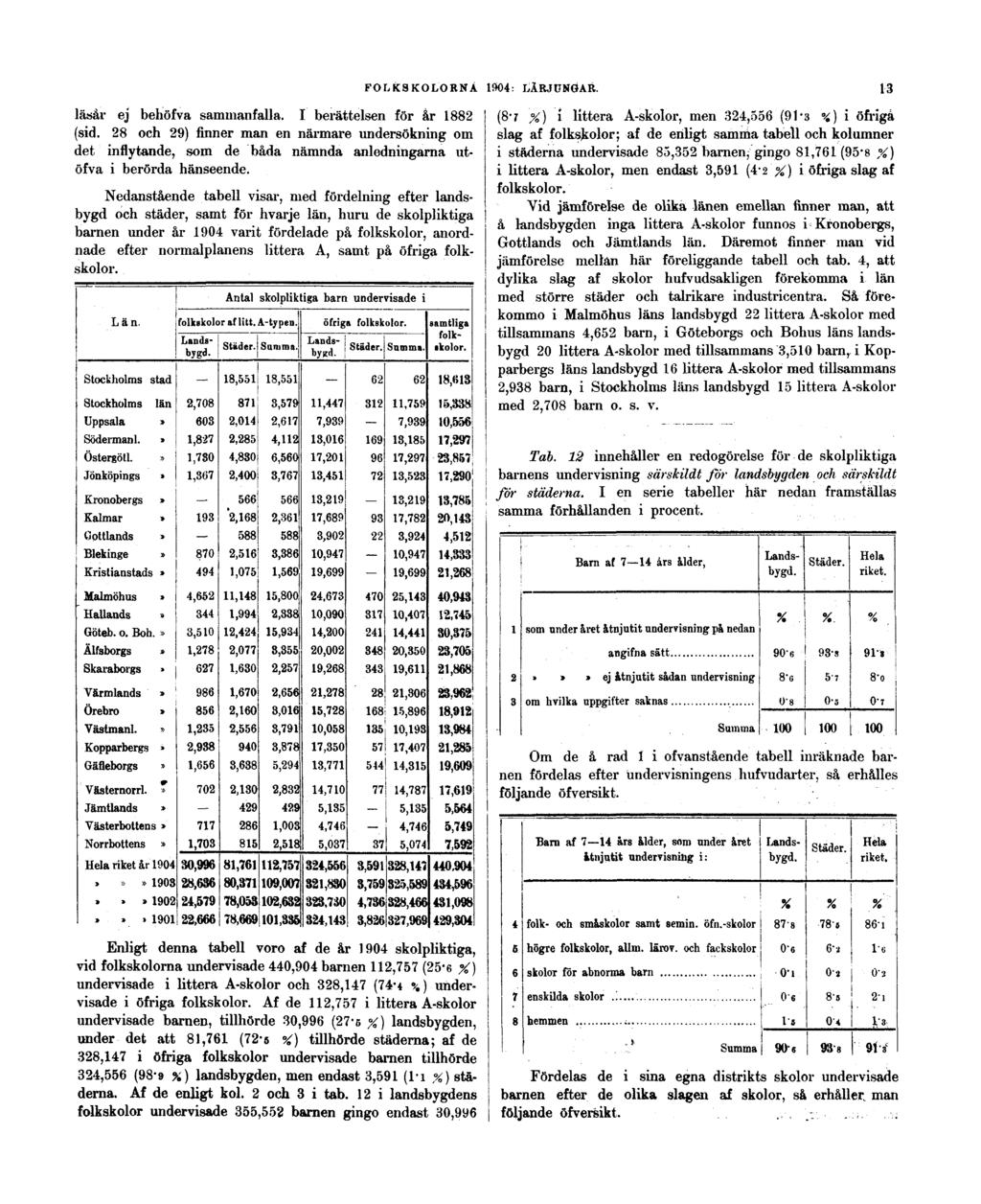FOLKSKOLORNA 1904: LÄRJUNGAR. 13 läsår ej behöfva sammanfalla. I berättelsen för år 1882 (sid.