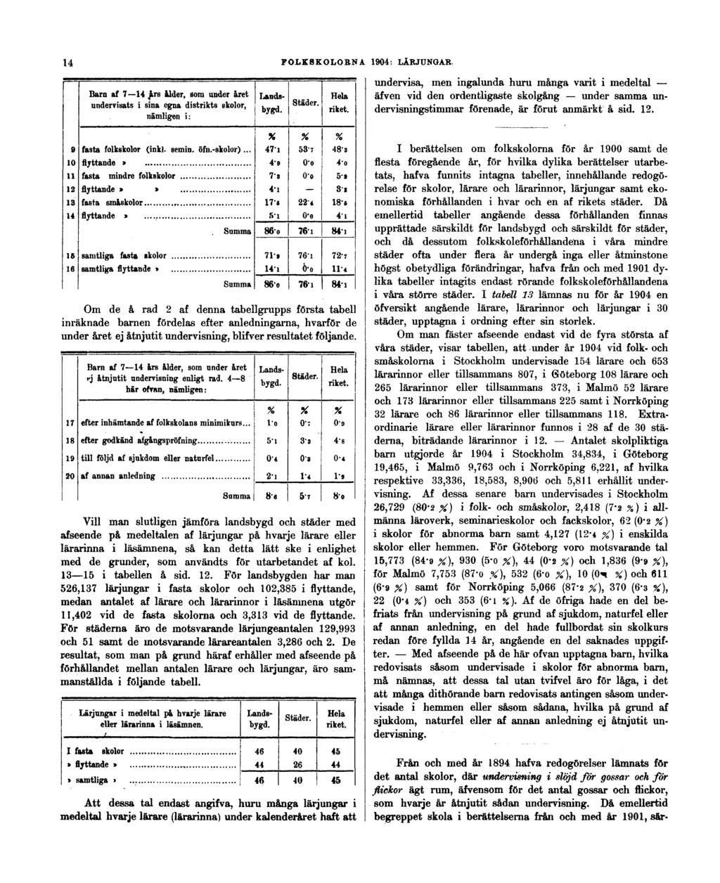 14 FOLKSKOLORNA 1904: LÄRJUNGAR. undervisa, men ingalunda huru många varit i medeltal äfven vid den ordentligaste skolgång under samma undervisningstimmar förenade, är förut anmärkt å sid. 12.