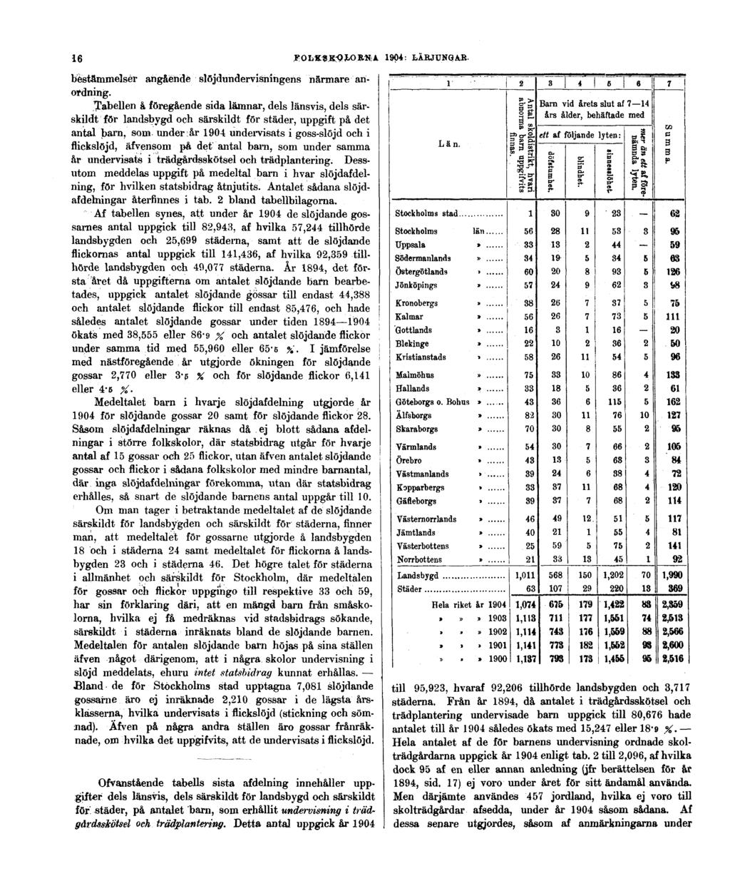 16 FOLKSKOLORNA 1904: LÄRJUNGAR. bestämmelser angående slöjdundervisningens närmare anordning.