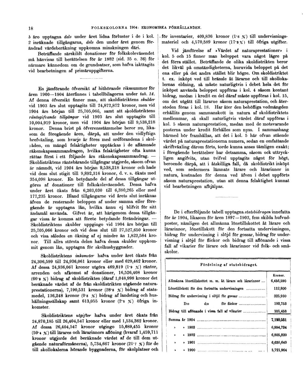 18 FOLKSKOLORNA 1904: EKONOMISKA FÖRHÅLLANDEN. b äro upptagna dels under året lidna förluster i de i kol.