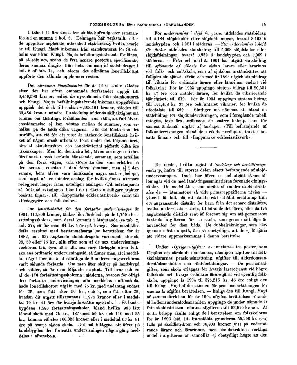 FOLKSKOLORNA 1904: EKONOMISKA FÖRHÅLLANDEN. 19 I tabell 14 äro dessa fem skilda hufvudposter sammanförda i en summa i kol. 6.