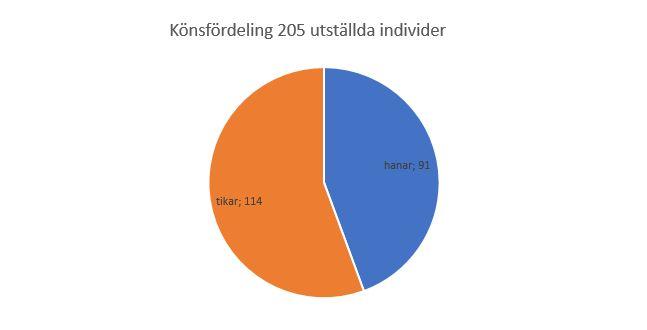 Utställningar SSF:s lokalklubbar har tillsammans arrangerat 13 nationella utställningar med 268 starter för norrbottenspetsar.