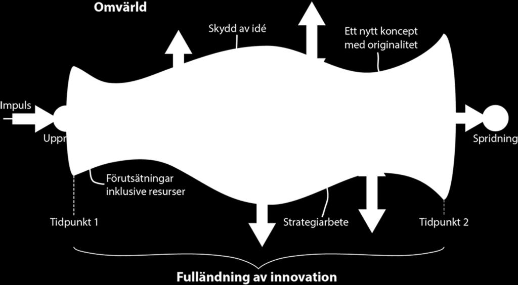 Innovationsprocessen (Per Frankelius, 2015)