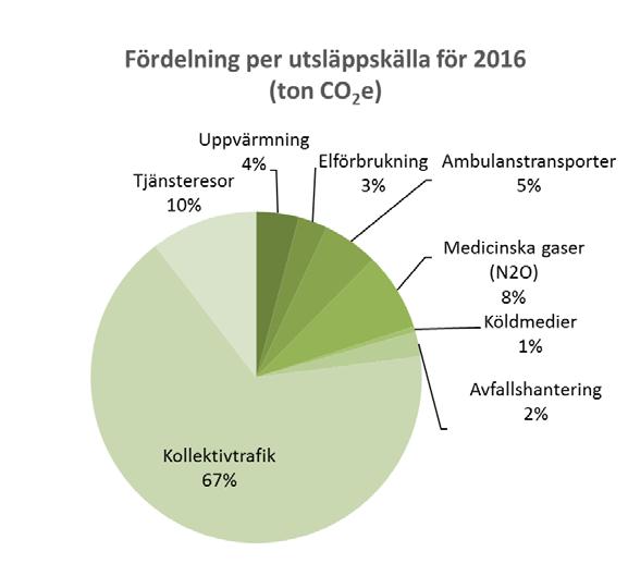 I enlighet med GHG Protocol Standard redovisar bokslutet utsläppen i scope 1; (direkta utsläpp) 2, scope 2; (indirekta utsläpp genom inköpt energi) och scope 3; (övriga indirekta utsläpp).