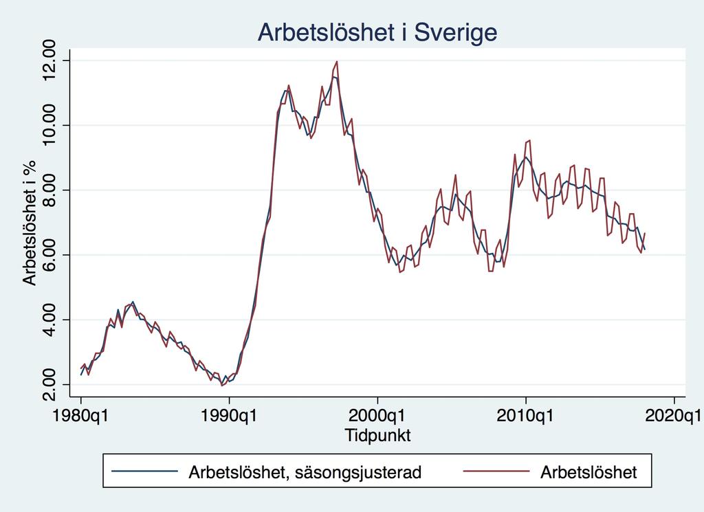 Figur 1 visar vår data före samt efter säsongsjustering 1. En tydlig säsongsvariation kan urskiljas över i princip hela tidsserien. Figur 1: Vald arbetslöshetsdata före och efter säsongsjustering 2.