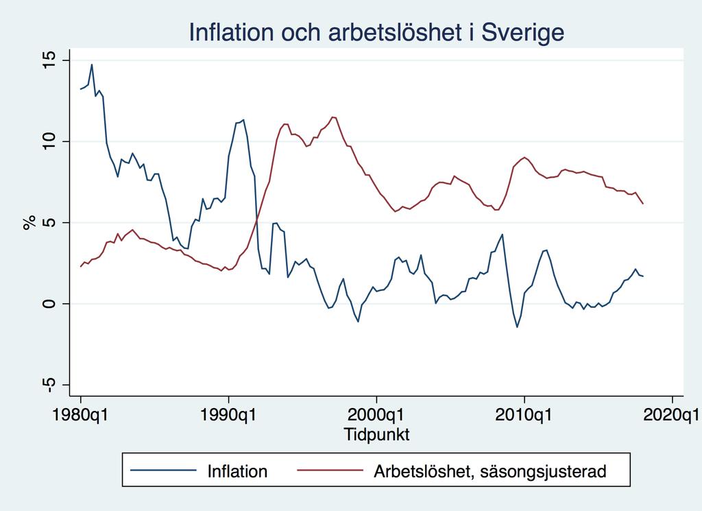 Den ursprungliga tidserien vi hämtat från Statistikdatabasen består av månadsdata mellan perioden januari 1980 till mars 2018.