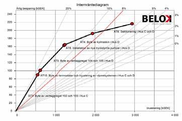 Alla byggnadsdelar består huvudsakligen av kontor, men det finns även en lunchrestaurang och ett underjordiskt garage.