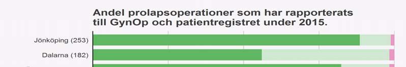 Rapportering av prolapsoperationer till GynOp och Patientregistret Figur 3.