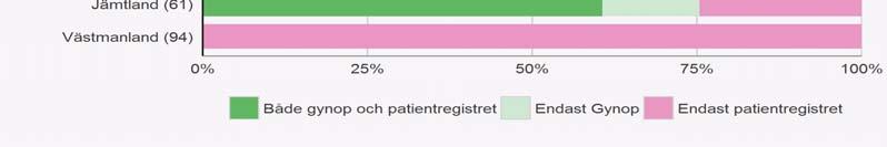 Samtidigt saknar Patientregistret drygt 10 % (andra) patienter som finns med i GynOp.