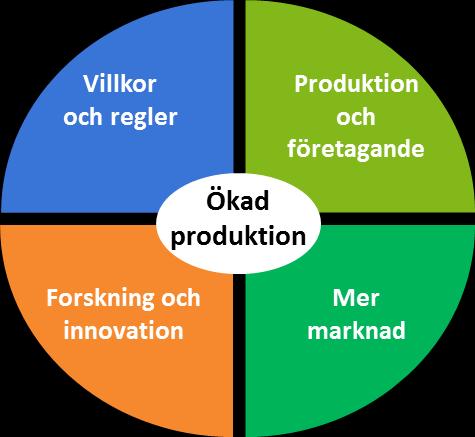 Arbetsmodell och tänkbart slutresultat Nulägesanalys Omvärldsanalys/Scenario Potential per näringsgren Strategi