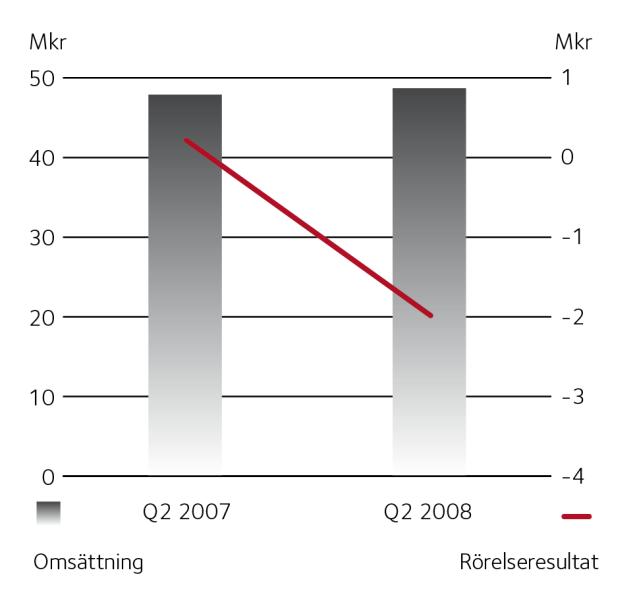 Stille AB (publ) Delårsrapport januari-juni 2008 Perioden 1 januari 30 juni 2008 Nettoomsättningen uppgick till 48,7 Mkr (47,9) Rörelseresultatet uppgick till -2,0 Mkr (0,2) Resultat före skatt