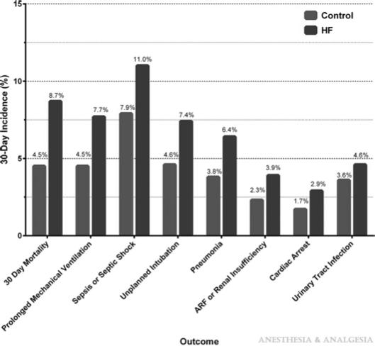 Incidensen av postoperativa komplikationer hos patienter med patienter med hjärtsvikt Prognostsika värdet av natriuretiska peptider Maile et al 2014 Anesth & Analg119:522-532 Family of