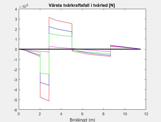 Maximal tvärkraft Precis som för maximalt stödmoment ger samma lastkombination även upphov till störst tvärkraft som uppkommer precis intill stöd D. Figur E.9.