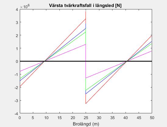 Figur E.15. Värsta tvärkraft för olika lastkombinationer Röd linje - Brottgränstillstånd. Blå linje - Karakteristisk lastkombination. Grön linje - Frekvent lastkombination.