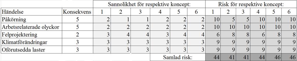 för varje koncept med värden mellan 1-5, där siffran 5 betecknar störst sannolikhet. Konsekvenserna multipliceras sedan med sannolikheterna för att skapa risken för respektive händelse och koncept.