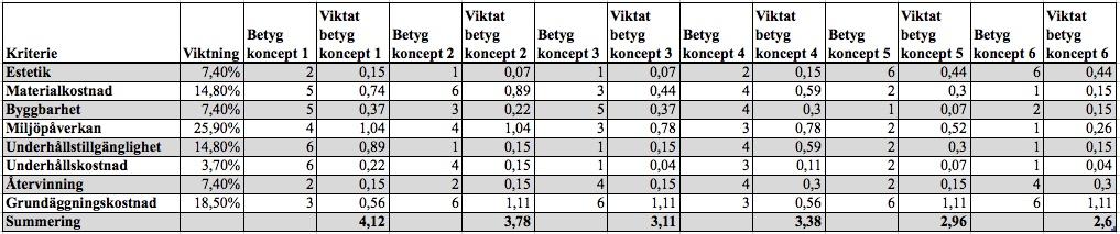 broarna anses minst riskfyllda till följd av detta och betraktas som bäst ur ett riskanalysperspektiv. Avslutningsvis är den samlade risken för koncepten väldigt lika.