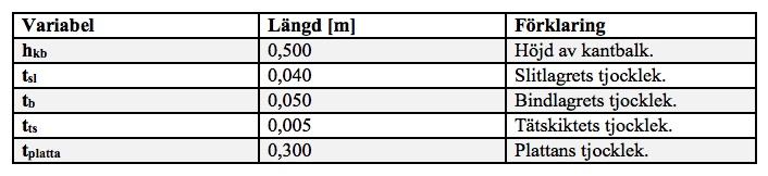 Figur 5.2 Illustration av detalj från Figur 5.1. Författarnas egen bild. Tabell 5.2 Sammanställning av längder från Figur 5.2. Figur 5.3 Beräkningsmodell i längsled. Figur 5.4 Beräkningsmodell i tvärled.