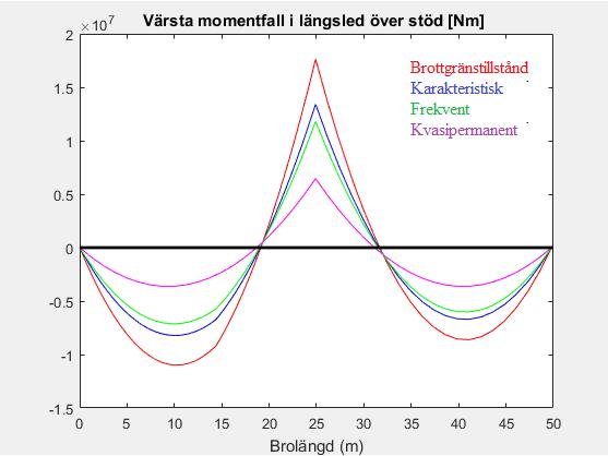 Figur 5.13 Momentfördelningarna för det minst gynnsamma lastfallet med avseende på moment över stöd B i längsled. 5.2.