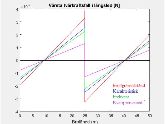 Figur 5.15 Tvärkraftsfördelningarna för det minst gynnsamma lastfallet i längsled. 5.2.